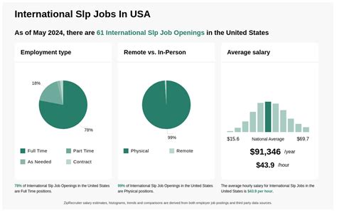 international slp jobs